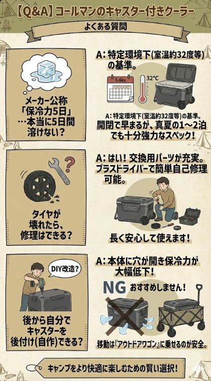 コールマンのキャスター付きクーラーボックスに関するよくある質問をまとめたQ&A図解。①「保冷力5日」は特定環境下での基準であり、真夏の1〜2泊でも十分強力。②タイヤが壊れても交換用パーツがあり、プラスドライバーで簡単に自己修理可能。③キャスターのDIY後付けは保冷力低下の原因となるため推奨せず、移動にはアウトドアワゴンの使用が安全であることを手書き風イラストで解説しています。