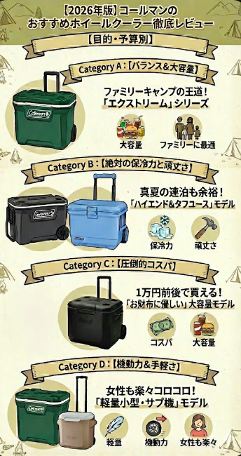 【2026年版】コールマンのおすすめホイールクーラー徹底レビュー【目的・予算別】」と題した図解。Category A「【バランス&大容量】エクストリームシリーズ」の緑色クーラー、Category B「【絶対の保冷力と頑丈さ】ハイエンド&タフユースモデル」の黒と水色のクーラー、Category C「【圧倒的コスパ】1万円前後で買える大容量モデル」の黒色クーラー、Category D「【機動力&手軽さ】軽量小型・サブ機モデル」の緑色とベージュのクーラーが、それぞれの特徴を示すアイコンとテキストと共に紹介されている。