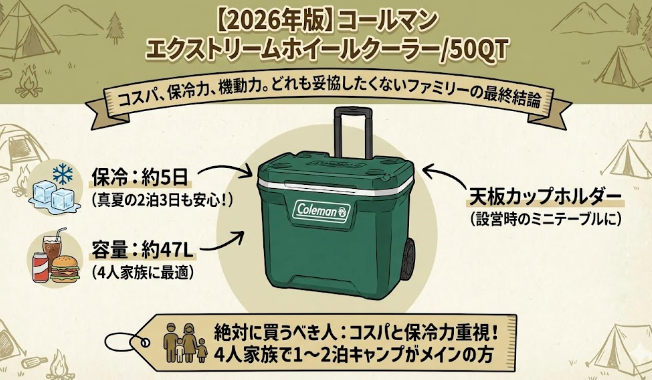 【2026年版】コールマン エクストリームホイールクーラー/50QTの図解。保冷力約5日、容量約47L、天板カップホルダー付きで、コスパと実用性を重視する4人家族の1〜2泊キャンプにおすすめな点を解説。