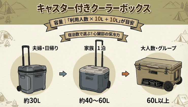 キャスター付きクーラーボックスの容量の選び方を解説する図解。「容量|『利用人数 × 10L + 10L』が目安」と記載され、宿泊数に応じた推奨サイズがイラストで示されている。「夫婦・日帰り」は約30L、「家族1泊」は約40〜60L、「大人数・グループ」は60L以上のキャスター付きクーラーボックスがそれぞれ描かれている。