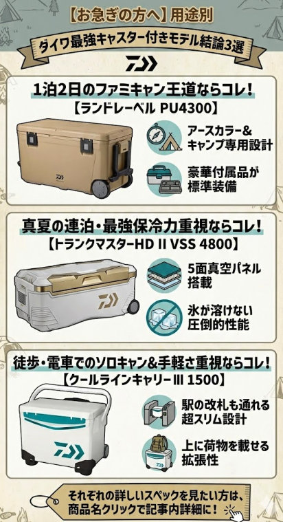 ダイワのキャスター付きクーラーボックス3選を比較する情報グラフィック。上部に「用途別 ダイワ最強キャスター付きモデル結論3選」のタイトル。1泊2日のキャンプ用「ランドレーベル PU4300」、最強保冷の「トランクマスターHD II VSS 4800」、超スリム設計の「クールラインキャリー III 1500」の画像と、それぞれの主な特徴がアイコン付きで紹介されています。下部には詳細への案内があります。