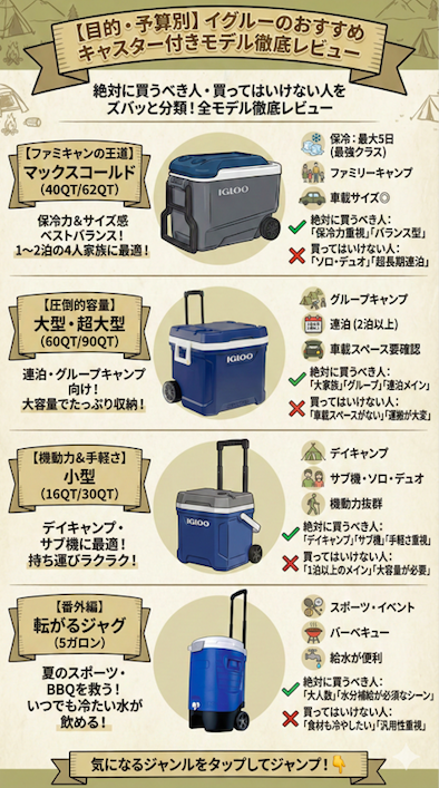 【目的・予算別】イグルーのおすすめキャスター付きモデル徹底レビューの図解。マックスコールド、大型・超大型、小型、転がるジャグの各カテゴリーについて、特徴、最適な用途（ファミリーキャンプ、グループキャンプ、デイキャンプ、スポーツなど）、そして「絶対に買うべき人」「買ってはいけない人」の基準を比較表形式で分かりやすく解説しています。