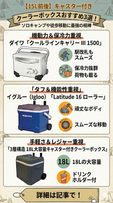 【15L前後】キャスター付きクーラーボックスおすすめ3選!の比較・選び方まとめ図解。ダイワ「クールラインキャリー III 1500」、イグルー「Latitude 16 ローラー」、3層構造 18Lモデルの3つの製品を、容量(L/クォート)、保冷力、重量、価格、特徴(機動力、保冷力、タフさ、機能性、手軽さ、レジャー)で比較。記事の結論として、用途(ソロ・徒歩・電車、タフ・機能重視、手軽・レジャー重視)に合わせた選び方を提示。