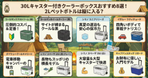 ブログ記事用の横長アイキャッチ画像。 タイトルは「30Lキャスター付きクーラーボックスおすすめ8選！ 2Lペットボトルは縦に入る？」と記載されています。 背景は、テント、焚き火、テーブル、椅子などが置かれた、森の中のキャンプ場のイラストです。 中央には、8種類の異なるキャスター付きクーラーボックスが、2段×4列のグリッド形式で、イラストとテキストで紹介されています。 コールマン、シマノ、イグルー、ダイワ、キャプテンスタッグの製品が並び、それぞれの特徴を簡潔に表すキャッチフレーズとアイコン（圧倒的コスパ、クールな黒、真夏の連泊、車載テトリス、電車移動、横長モデル、大容量、入門モデル）が付いています。