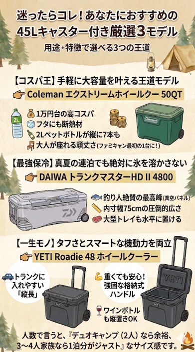 45Lクラスのキャスター付きクーラーボックス3モデル（Coleman、DAIWA、YETI）を比較するインフォグラフィック。上部には「迷ったらコレ！あなたにおすすめの45Lキャスター付き厳選3モデル」というタイトル。Coleman（コスパ王）は1万円台の高コスパや2Lボトル縦置き7本、DAIWA（最強保冷）は真空パネルによる保冷力や内寸幅75cm、YETI（一生モノ）は縦長デザインや強固な格納式ハンドルが特徴として紹介されている。下部には「デュオキャンプなら余裕、3〜4人家族なら1泊分がジャスト」というサイズ感のまとめがある。