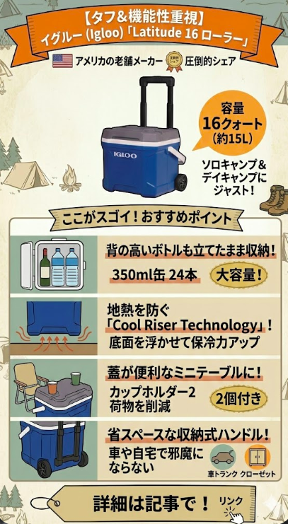 イグルー(Igloo)「Latitude 16 ローラー」の紹介図解。アメリカの老舗メーカーの圧倒的なシェア、ソロ・デイキャンプに最適な16クォート(約15L)、縦長フォルムで350ml缶24本やワインボトルが立てたまま収納可能、地熱を防ぐ「Cool Riser Technology」特殊底面設計、ミニテーブルになるカップホルダー付きフタ、省スペースな収納式ハンドルをアイコンとテキストで説明。