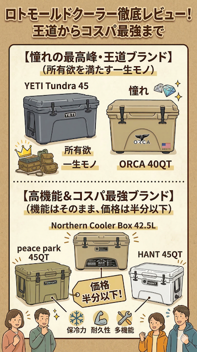 ロトモールドクーラーの徹底比較レビューをまとめたインフォグラフィック。「王道」ブランド（YETI Tundra 45, ORCA 40QT）と「コスパ最強」ブランド（peace park 45QT, Northern Cooler Box 42.5L, HANT 45QT）をカテゴリー分けして紹介。保冷力、耐久性、多機能、そして「価格半分以下」という特徴が視覚的に説明されている。下部にはキャンプを楽しむ人々のイラスト。