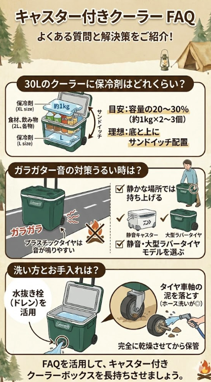 「キャスター付きクーラーボックスに関するよくある質問と解決策をまとめたインフォグラフィック。タイトルは『キャスター付きクーラー FAQ よくある質問と解決策をご紹介！』。3つのセクションで構成され、1つ目は30Lクーラーの保冷剤量は容量の20%～30%が目安で底と上に配置する『サンドイッチ配置』が理想であること、2つ目はガラガラ音対策として静かな場所での持ち上げ運搬や静音・大型ラバータイヤモデルの選択が良いこと、3つ目は洗い方とお手入れのコツとして水抜き栓の活用とタイヤ車軸の泥落とし（ホース洗い）が重要であることを、イラストとテキストで分かりやすく解説している。下部には『FAQを活用して、キャスター付きクーラーボックスを長持ちさせましょう。』というメッセージが記載されている。」