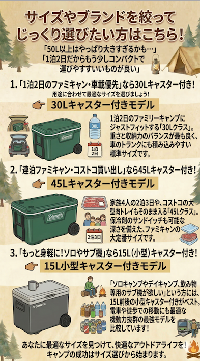 「キャンプ用クーラーボックスのサイズ選びを解説したインフォグラフィック。キャンプ場の背景に、手描き風のイラストで3つのキャスター付きクーラーボックスを紹介。1. 1泊2日ファミリーキャンプ向けの30L（車のトランクに積みやすい標準サイズ）。2. 連泊ファミリーキャンプやコストコ買い出し向けの45L（大型肉トレイも入る大定番、保冷剤サンドイッチ可）。3. ソロキャンプやサブ機向けの15L（電車や徒歩移動に最適な機動力）。各セクションには、用途に応じたテキスト、カレンダー（1泊2日、2泊3日）、アイコン（車のトランク、肉トレイ、家族、ソロキャンパー、飲み物、電車など）が含まれる。」