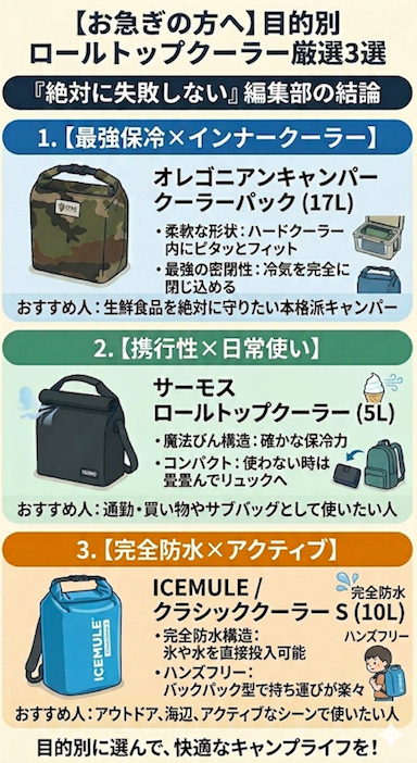 【お急ぎの方へ】目的別 ロールトップクーラー厳選3選。オレゴニアンキャンパー（最強保冷×インナークーラー）、サーモス（携行性×日常使い）、ICEMULE（完全防水×アクティブ）の3つの推奨モデルを、それぞれの特徴とおすすめの人とともに紹介。ハードクーラーへのフィット、折りたたみ構造、完全防水といった特徴がイラストで示されている。