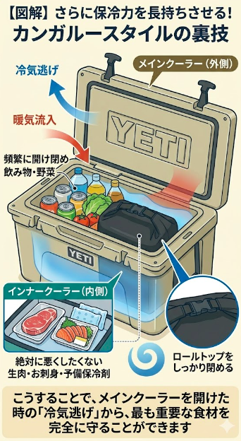 【図解】さらに保冷力を長持ちさせる！カンガルースタイルの裏技（クーラー・イン・クーラー）。ハードクーラー（YETIタイプ）の中にロールトップクーラーを入れ、『役割分担』を視覚的に解説。メインクーラー（外側）は頻繁に開閉する飲み物や野菜、インナークーラー（内側）は絶対に悪くしたくない生肉、お刺身、予備保冷剤を入れ、ロールトップをしっかり閉めることで、開閉時の冷気逃げから重要な食材を完全に守る。