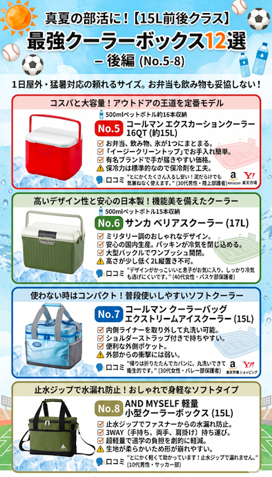 部活向け15L前後クーラーボックス4選（コールマン、サンカ、AND MYSELF）の比較図。収納力（何本入るか）、お手入れのしやすさ、デザイン性、持ち運びやすさ、軽量性などの特徴をイラストとアイコンで紹介。猛暑対応と大容量をアピール。