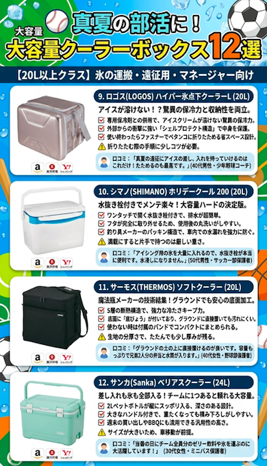 部活向け20L前後クーラーボックス4選（ロゴス、シマノ、サーモス、サンカ）の比較図。収納力（何本入るか）、お手入れのしやすさ、デザイン性、持ち運びやすさ、軽量性などの特徴をイラストとアイコンで紹介。猛暑対応と大容量をアピール。