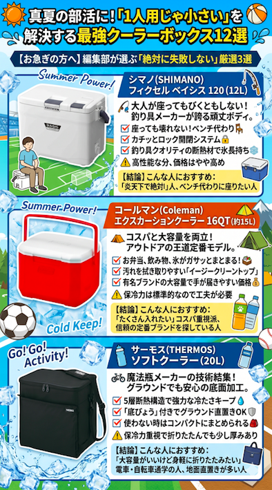 ブログ記事「真夏の部活に！クーラーボックス12選」の図解画像。編集部厳選の3選として、頑丈なシマノ「フィクセル ベイシス 120」、コスパの良いコールマン「エクスカーションクーラー」、保冷力の高いサーモス「ソフトクーラー 20L」の特徴とおすすめのポイントがまとめられている。