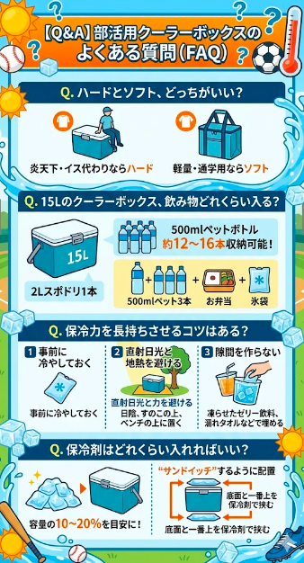 ブログ記事「真夏の部活に！クーラーボックス12選」のQ&A図解画像。ハードタイプとソフトタイプの選び方、15Lサイズの収納目安、保冷力を長持ちさせる3つのコツ（予冷・地熱避け・隙間埋め）、保冷剤の適切な量（容量の10〜20%）とサンドイッチ配置のテクニックについて分かりやすく解説している。