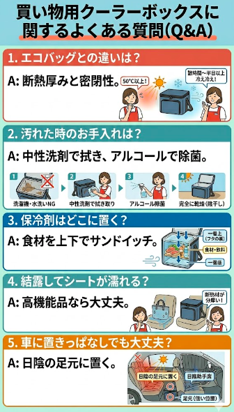 買い物用ソフトクーラーボックスに関するよくある5つの質問と回答の図解。エコバッグとの保冷力の違い、正しいお手入れ方法（中性洗剤での拭き取りとアルコール除菌）、保冷剤の最強配置（上下サンドイッチ）、結露の有無、車内での正しい保管場所（日陰の足元）についてイラスト付きで簡潔に解説しています。