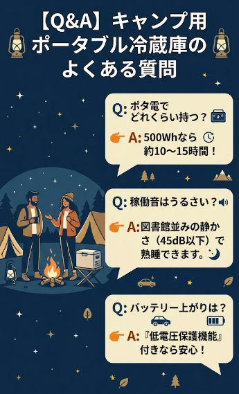 夜のキャンプ場を背景にした、ポータブル冷蔵庫のよくある質問(Q&A)図解。「ポタ電でどれくらい持つ?(500Whなら約10〜15時間)」、「稼働音はうるさい?(図書館並みの静かさで熟睡可能)」、「バッテリー上がりは?(低電圧保護機能付きで安心)」という3つの疑問と回答を吹き出しで紹介しています。