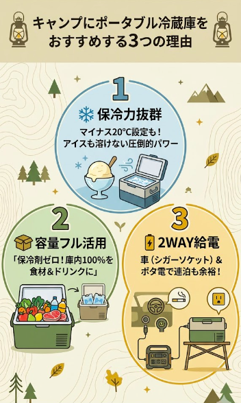 「キャンプにポータブル冷蔵庫をおすすめする3つの理由」の図解。保冷力抜群（マイナス20℃設定でアイスも溶けない）、容量フル活用（保冷剤不要で庫内100%を食材・ドリンクに）、2WAY給電（車のシガーソケットとポータブル電源で連泊も余裕）の3つのメリットをイラストで説明しています。